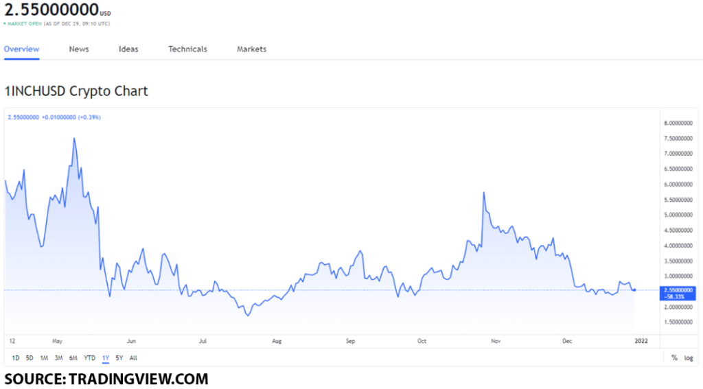 1inch usd 1024x567 1 The top 3 governance tokens worth your attention on December 29, 2021: MKR, AAVE and 1INCH