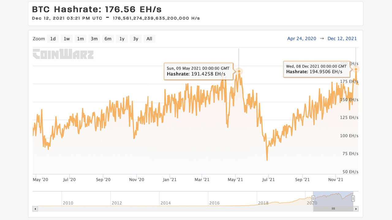 2aths Bitcoin Hashrate Hits an All-Time High Suggesting Thousands of Next-Gen Machines Have Joined the Race