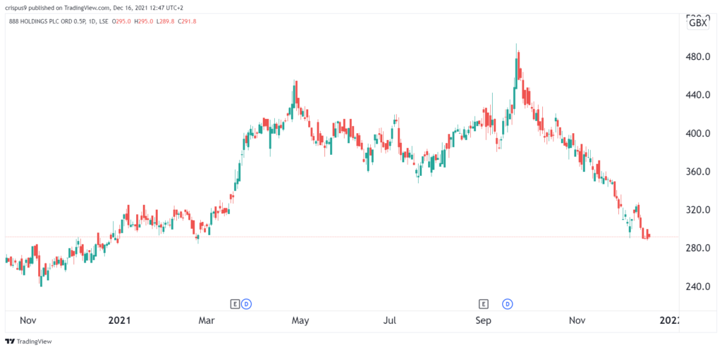 888 Share price