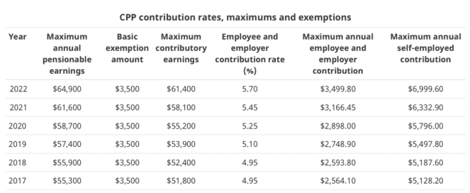 CPP Contribution Rates Maximums Exemptions 663x272 1 Maximum CPP Premiums to Jump 10.5% in 2022: How You Can Combat it!