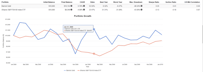 Capture 3 663x238 1 Scared About a Market Correction? Buy This Gold Stock as a Cheap Hedge