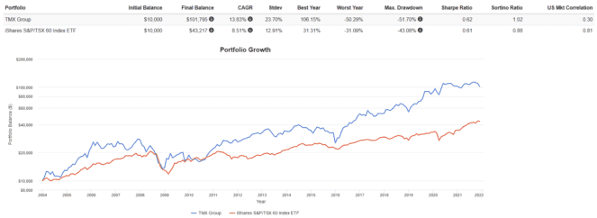 Screenshot 2021 12 20 122440 1 663x242 1 This Little-Known, Wide-Moat TSX Stock Has Beaten the Market Since 2004