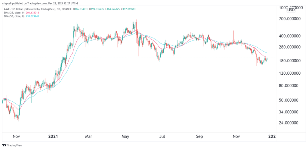 Aave price