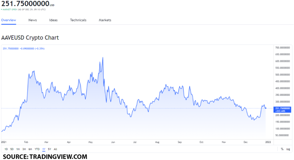 aave usd 2 1024x559 1 The top 3 governance tokens worth your attention on December 29, 2021: MKR, AAVE and 1INCH