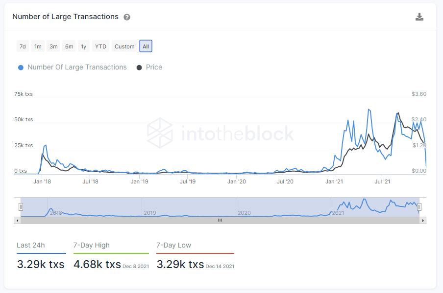 ada large transactions 2 Should you buy Cardano (ADA) on November 15?