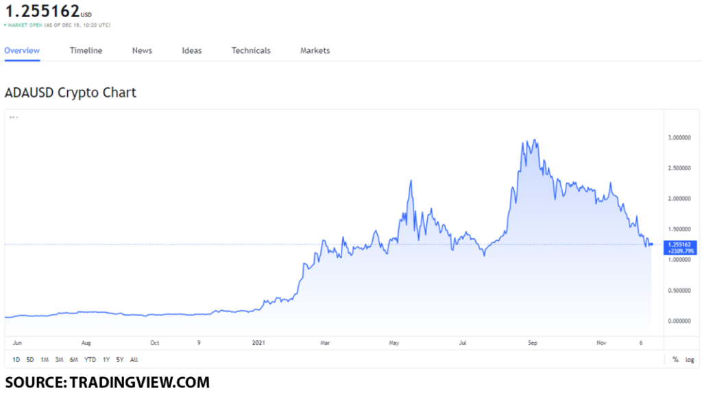 ada usd 4 1024x576 1 Should you buy Cardano (ADA) on November 15?