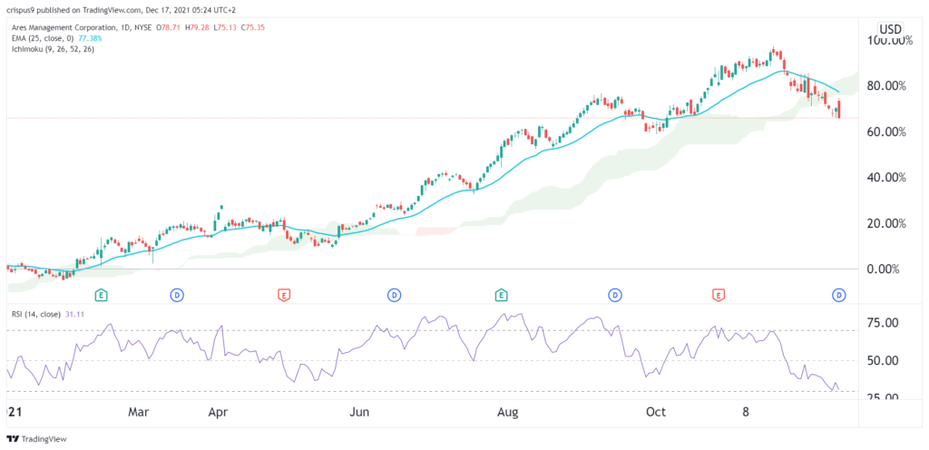 Ares stock