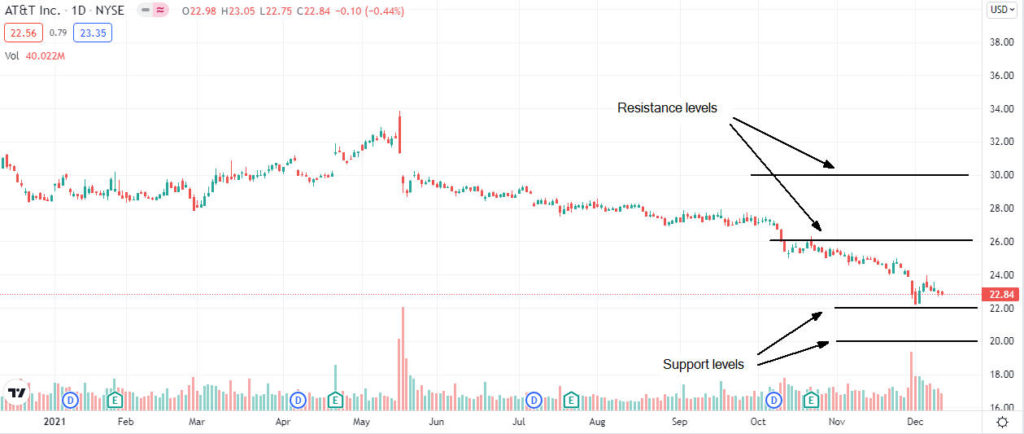 att price analysis 1024x434 1 Should I buy AT&T shares in December 2021?