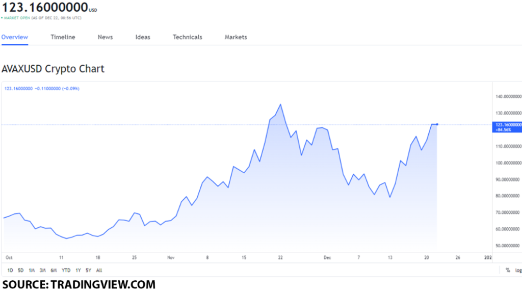 avax usd 1024x577 1 AVAX price prediction: Can AVAX grow to $150 once it breaks its current resistance level?