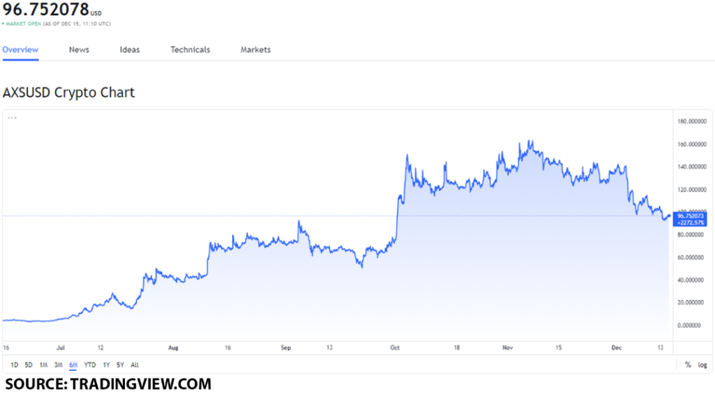 axs usd 4 1024x568 1 NFT gaming-related projects worth investing in on December 15: AXS, GALA, and YGG