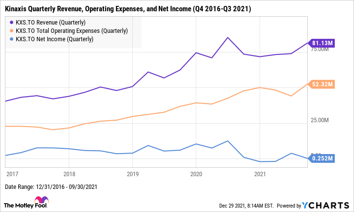 KXS Reported Quarterly losses for the first time in 5 years during H2 2020. Chart