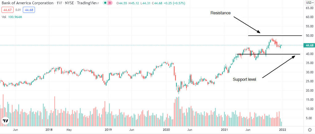 bac price analysis 1024x436 1 Should I buy Bank of America shares in January 2022?