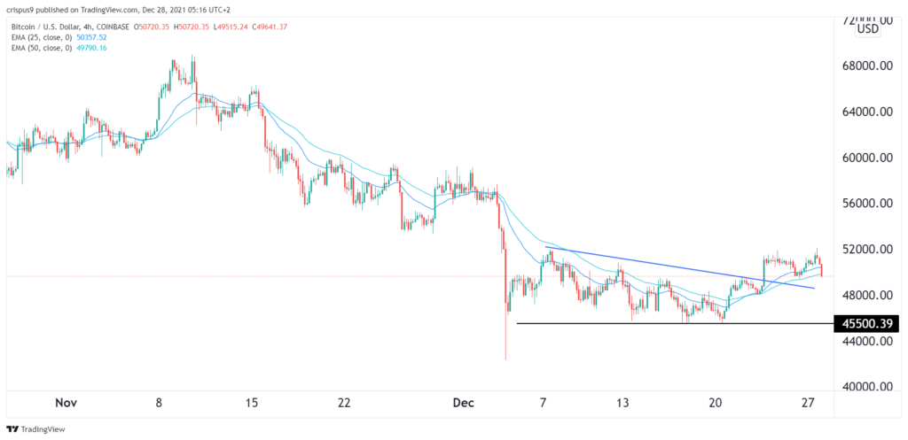 Bitcoin Price