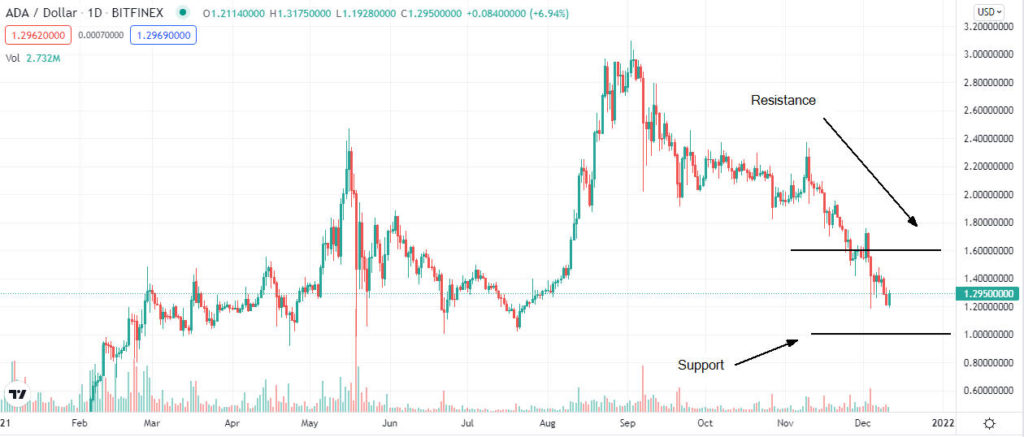 cardano price analysis 1024x437 1 Ripple, Cardano, FileCoin price analysis roundup
