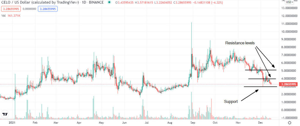 celo price analysis 1024x431 1 Should I buy Celo after the current sell-off?