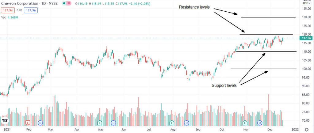 chevron price analysis 1024x434 1 Should I buy Chevron shares before the 2022 year?