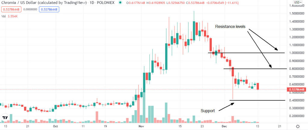 chromia price analysis 1024x433 1 Chromia (CHR) price analysis after current sell-off