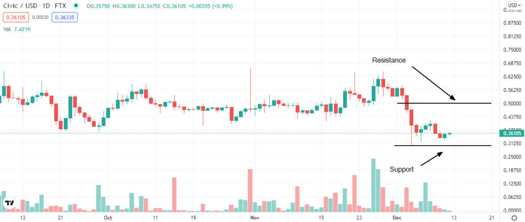 civic price analysis 1024x433 1 Civic (CVC) price analysis after recent sell-off
