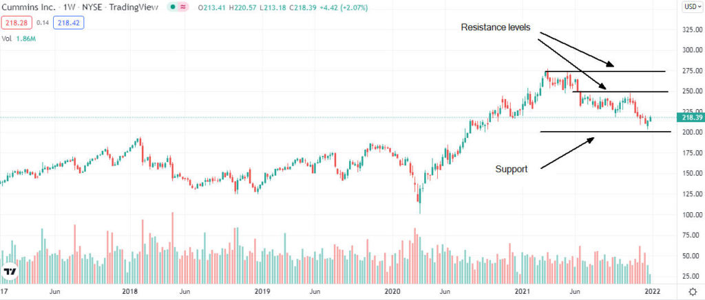 cummins price analysis 1024x437 1 Should I buy Cummins shares after a positive view from UBS?