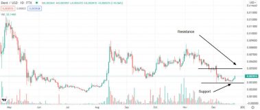 dent price analysis 1024x435 1 Is DENT a buying opportunity after the price collapsed?