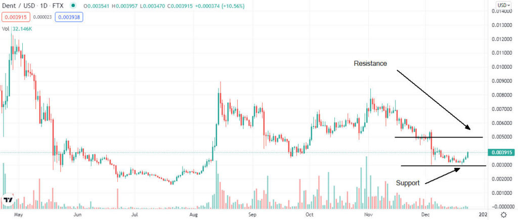 dent price analysis 1024x435 1 Is DENT a buying opportunity after the price collapsed?