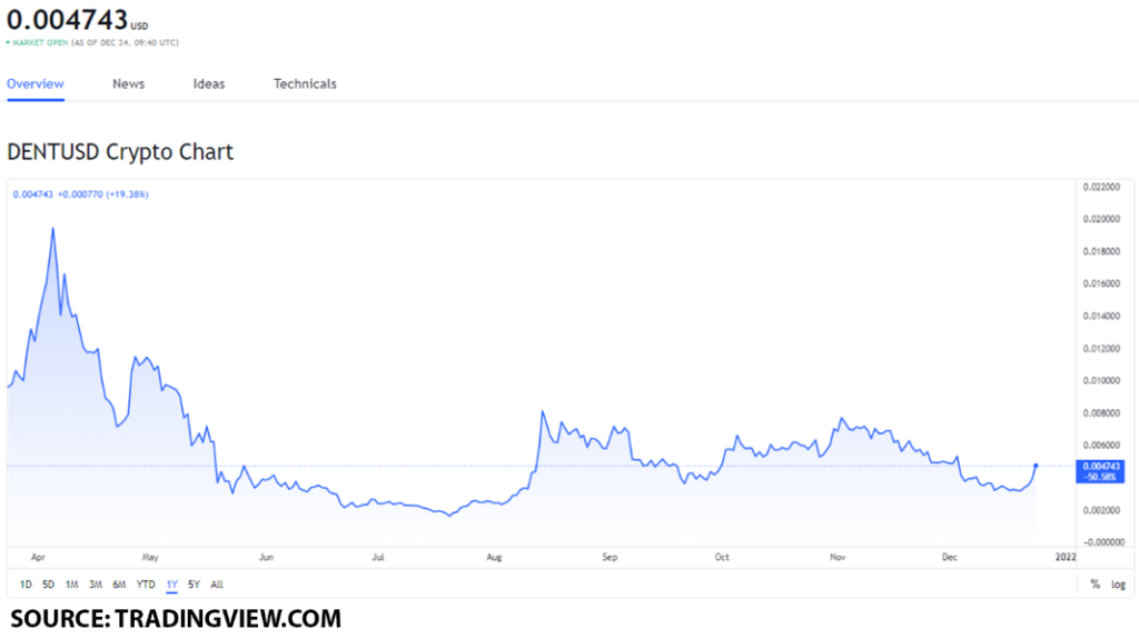 dent usd 1024x575 1 Should you buy Dent (DENT) after its various technological improvements?