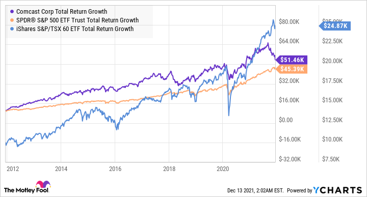 CMCSA Total Return Level Chart