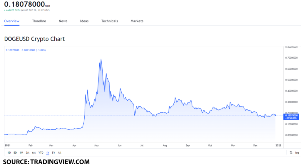 doge usd 1 1024x574 1 The Best 3 Meme-Tokens worth taking a look at on December 28: DOGE, SHIB and SPELL