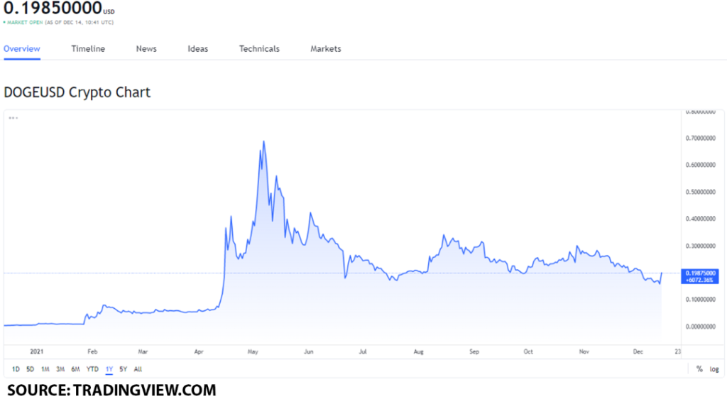 doge usd 1024x562 1 Dogecoin price movement: will the Elon Musk and Tesla support increase its value?
