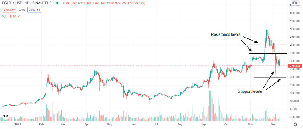 elrond price analysis 1024x436 1 Is Elrond (EGLD) buy opportunity after the current dip?