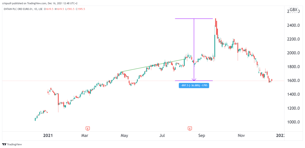 Entain share price