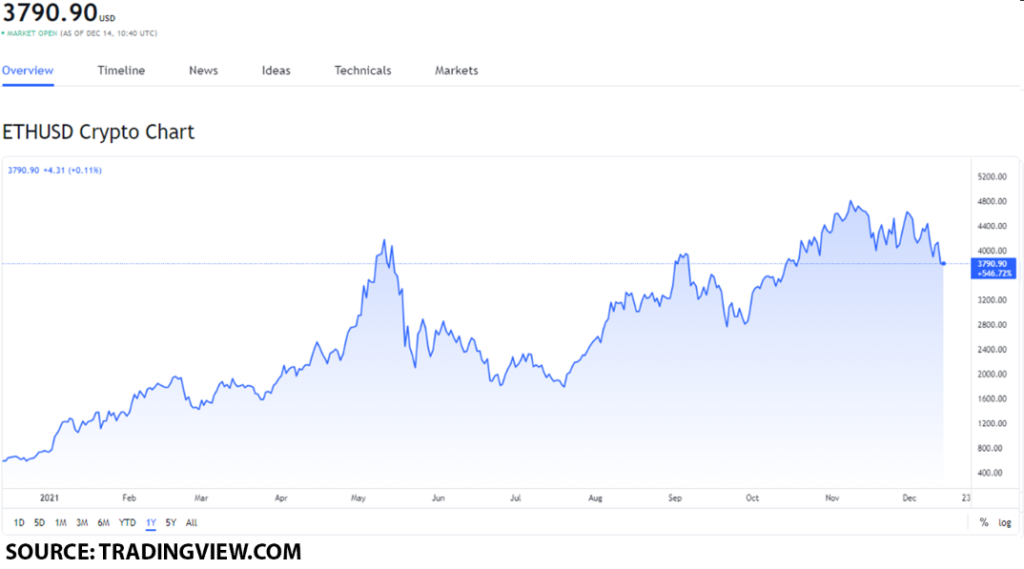 eth usd 5 1024x569 1 Ethereum price forecast: How will the BBVA inclusion of ETH impact its value?
