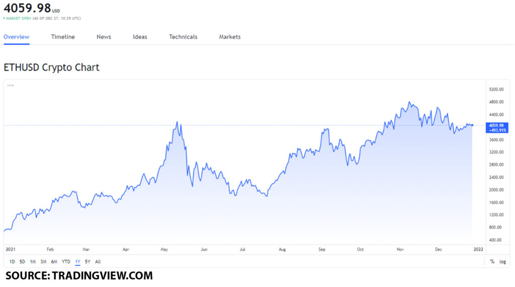 eth usd 5 1024x571 1 Ethereum gas fees are 69% cheaper than the previous month, should you buy Ethereum (ETH)?