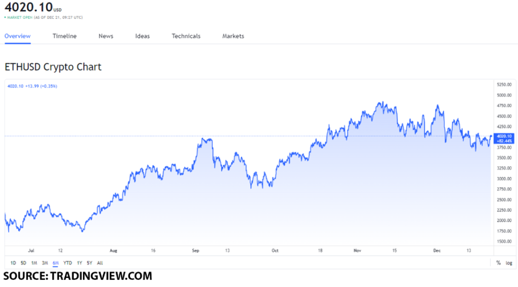 eth usd 6 1024x569 1 Should you buy Ethereum (ETH) after its latest testnet launch?