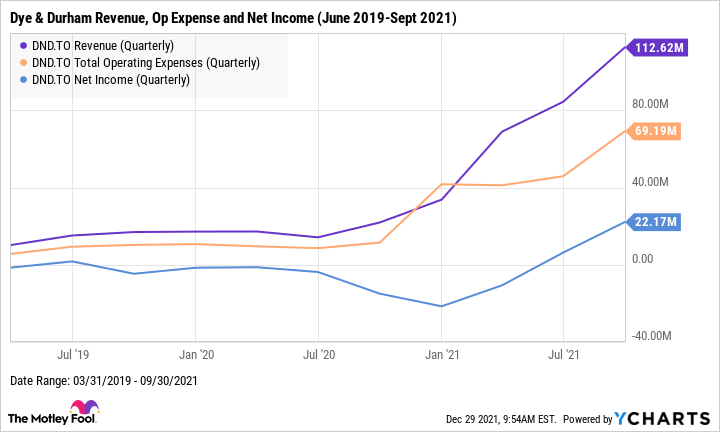 DND Revenue (Quarterly) Chart