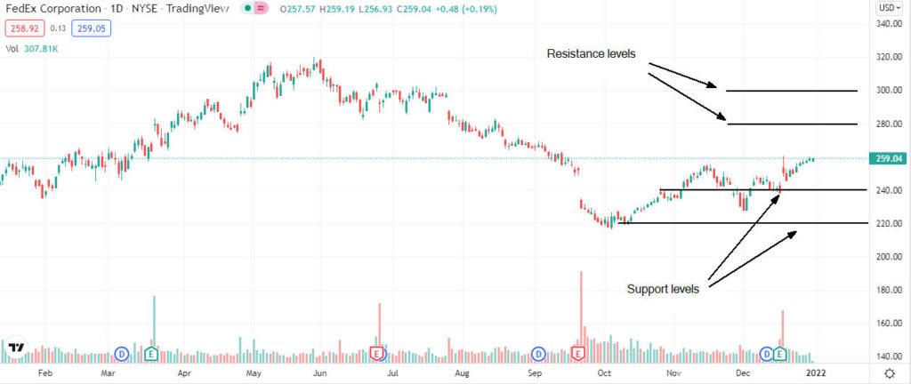 fedex price analysis 1024x432 1 Should I buy FedEx shares after a positive view from J.P Morgan?