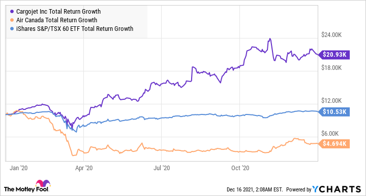 CJT Total Return Level Chart