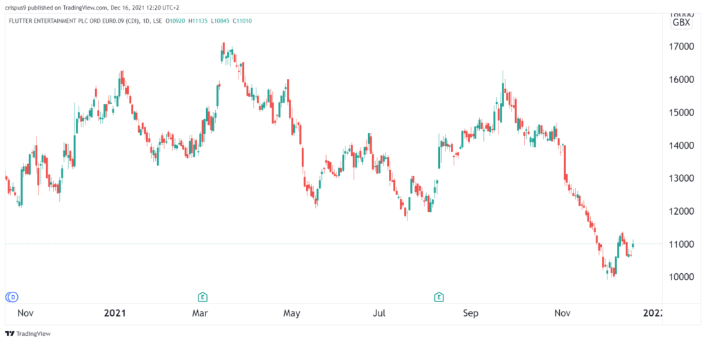 Fluttter Share Price