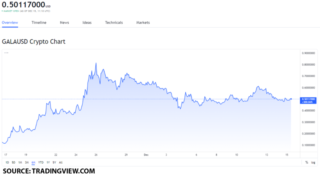 gala usd 3 1024x568 1 NFT gaming-related projects worth investing in on December 15: AXS, GALA, and YGG