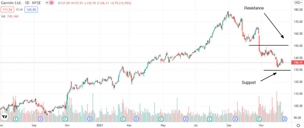 garmin price analysis 1024x432 1 Should I invest in Garmin shares ahead of the ex-dividend date?