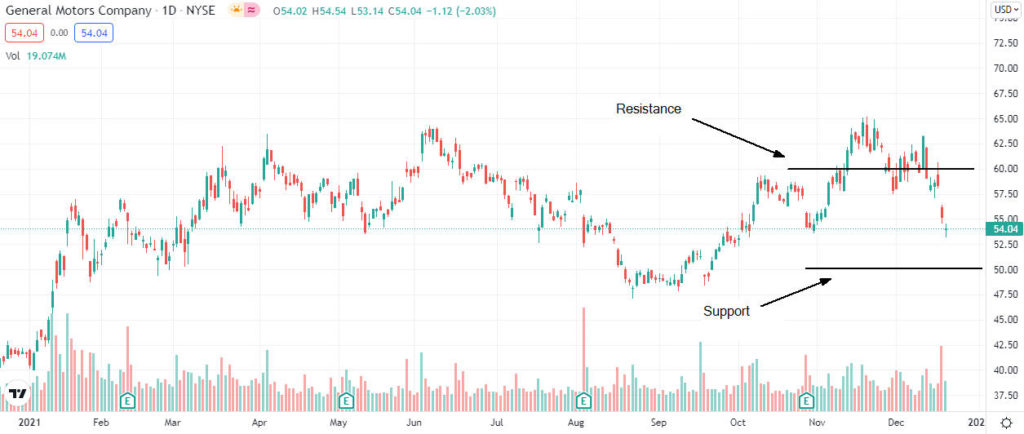 general motors price analysis 1024x434 1 General Motors price analysis after recent sell-off