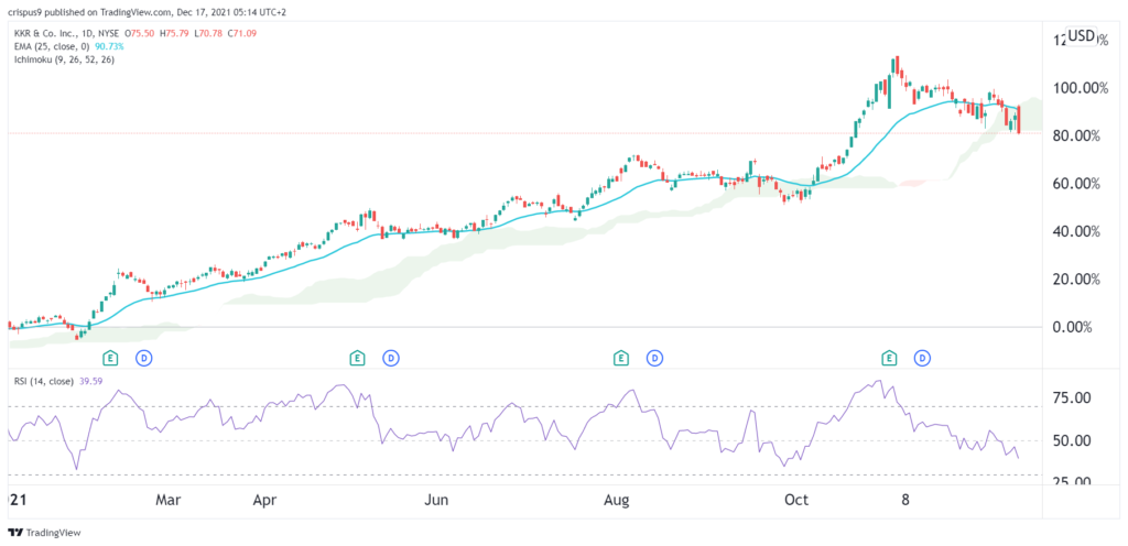 KKR stock