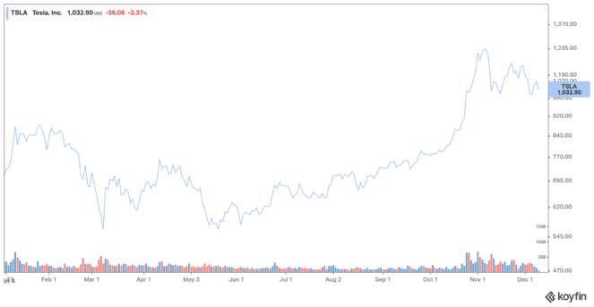 koyfin 20211209 111502935 663x343 1 Forget Tesla: Buy This TSX Growth Stock Instead