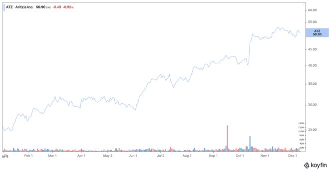 koyfin 20211209 111534127 663x343 1 Forget Tesla: Buy This TSX Growth Stock Instead