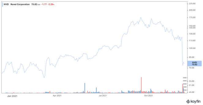 koyfin 20211211 121605346 663x343 1 Why Nuvei Stock Plunged 33% Last Week