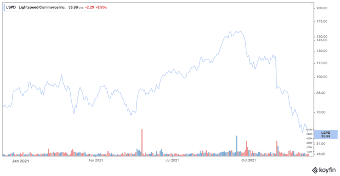 koyfin 20211211 121754336 663x343 1 Why Nuvei Stock Plunged 33% Last Week