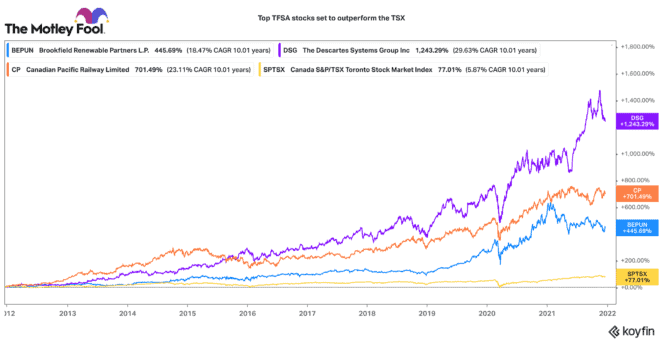 Top TFSA stocks that have outperformed for years