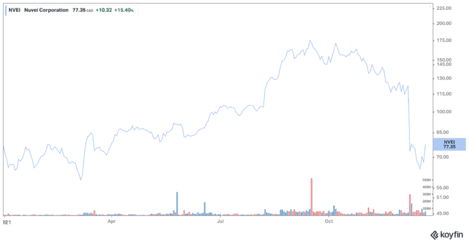 koyfin 20211221 040007270 663x343 1 Spruce Point Takes Aim at Nuvei: What Should Investors Do With the Stock Today?