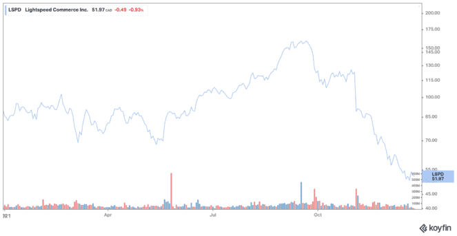koyfin 20211223 123312663 663x343 1 Lightspeed Commerce or Nuvei: Which Should You Buy and Hold in 2022?