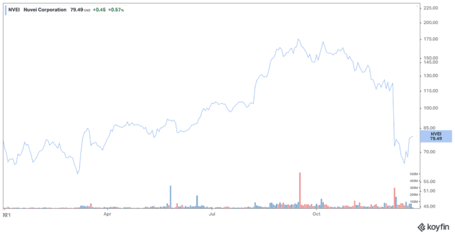 koyfin 20211223 123433006 663x343 1 Lightspeed Commerce or Nuvei: Which Should You Buy and Hold in 2022?